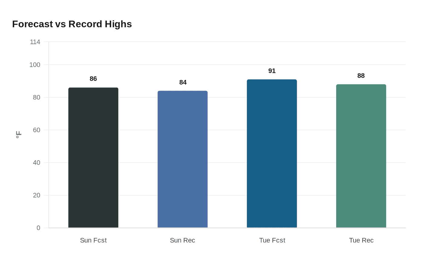 Forecast vs Record Highs