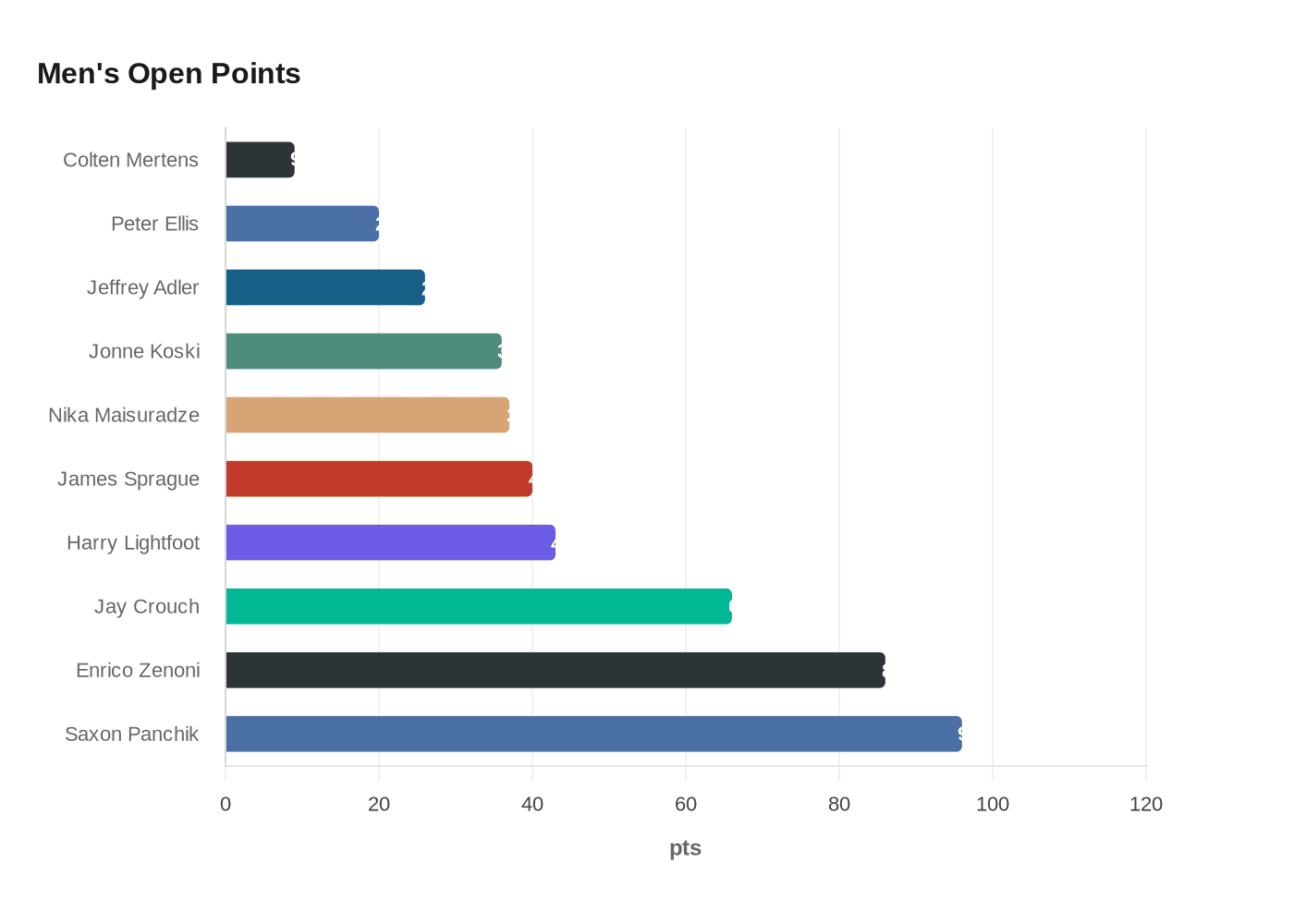 Men's Open Points