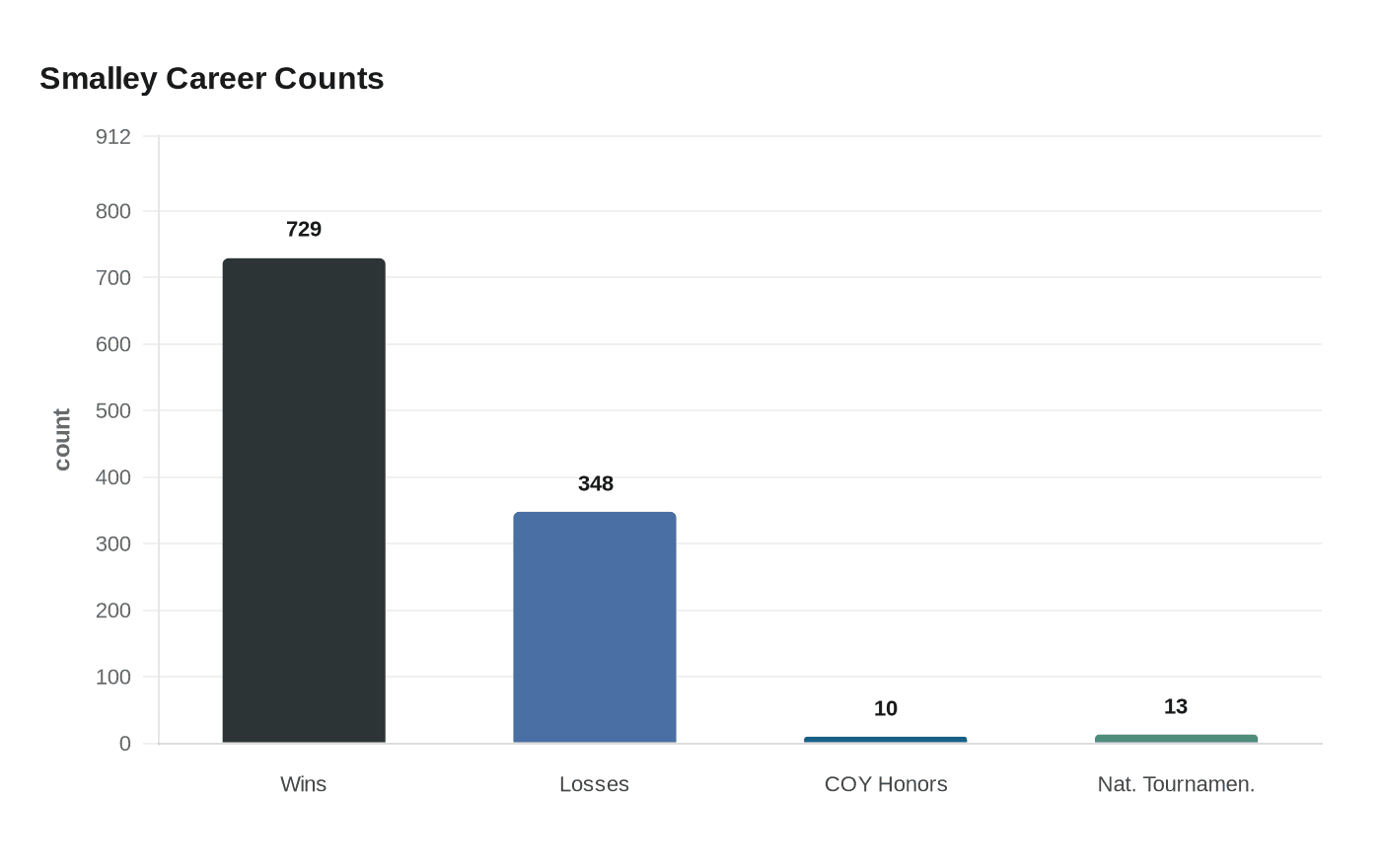 Smalley Career Counts