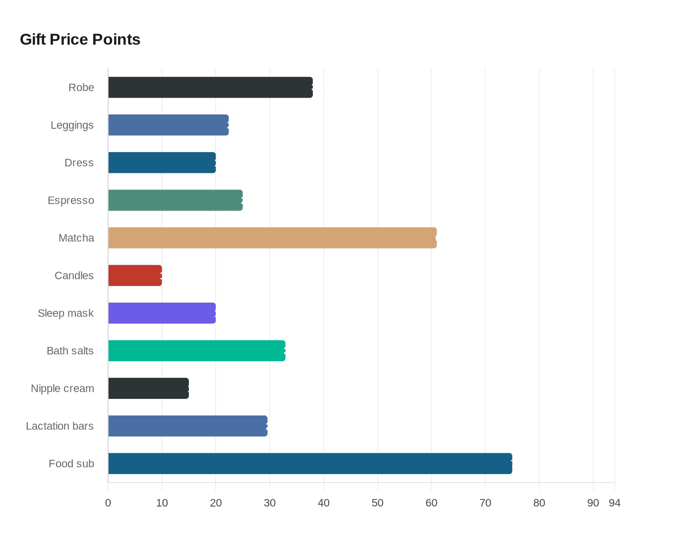 Gift Price Points