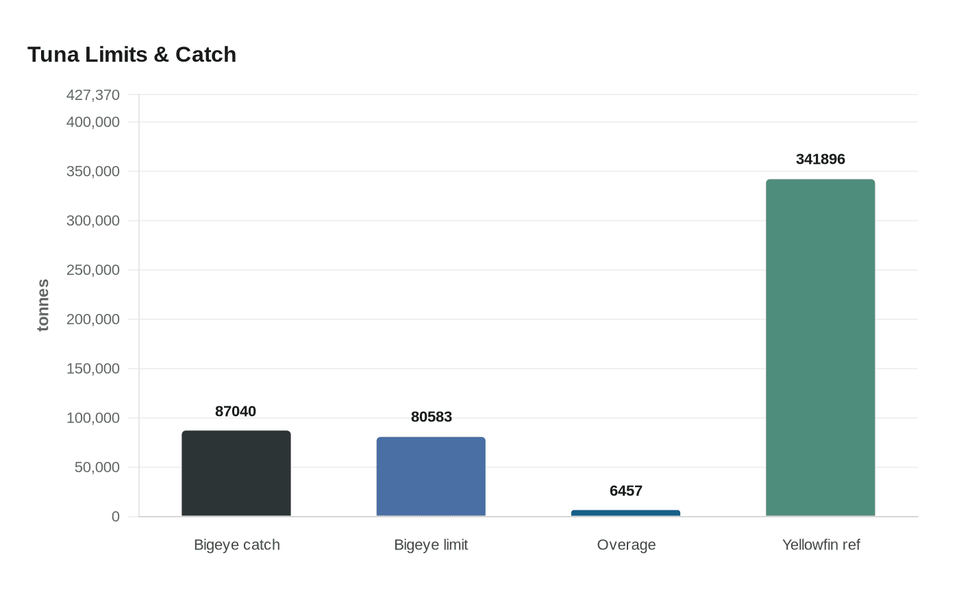 Tuna Limits & Catch