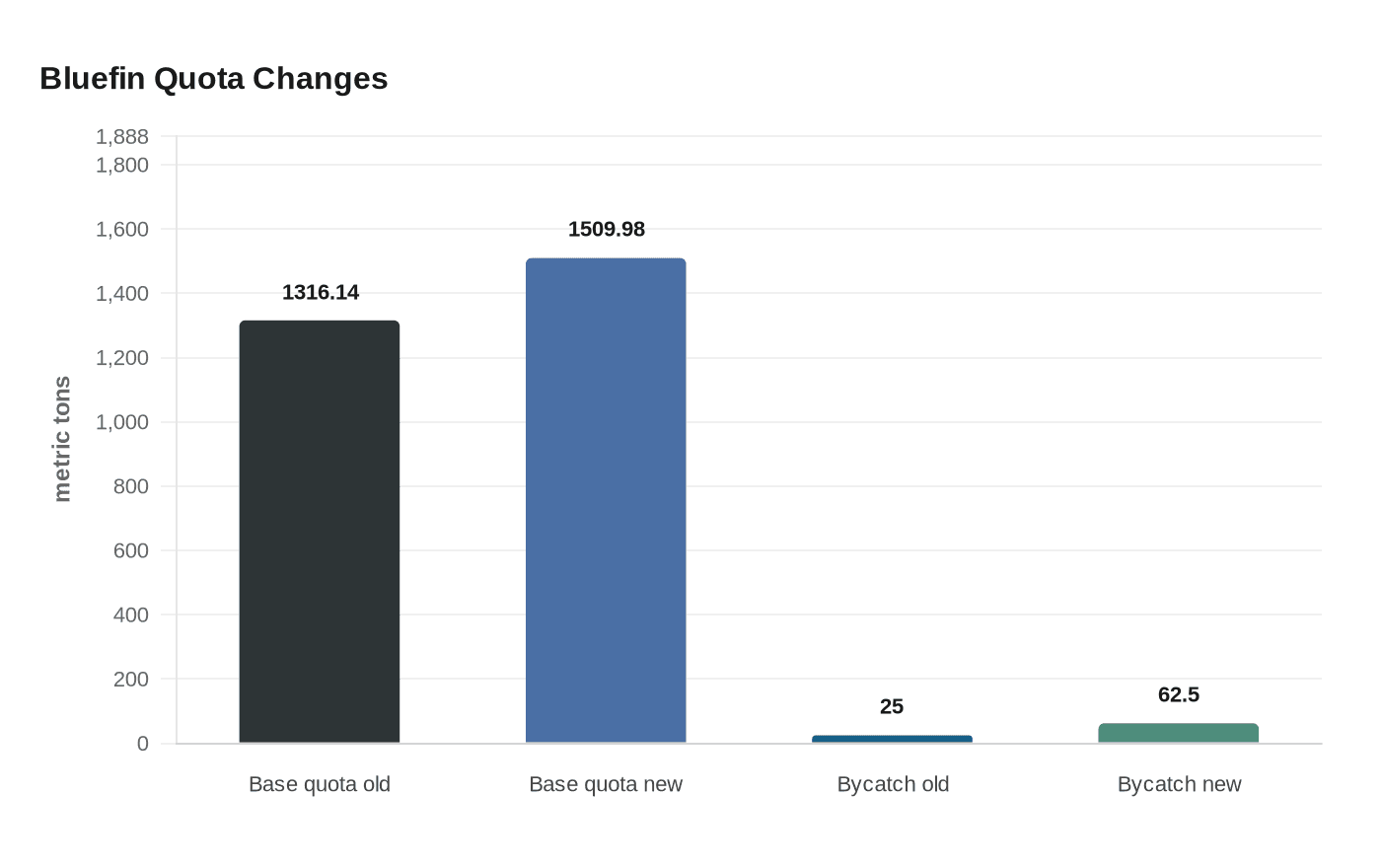 Bluefin Quota Changes