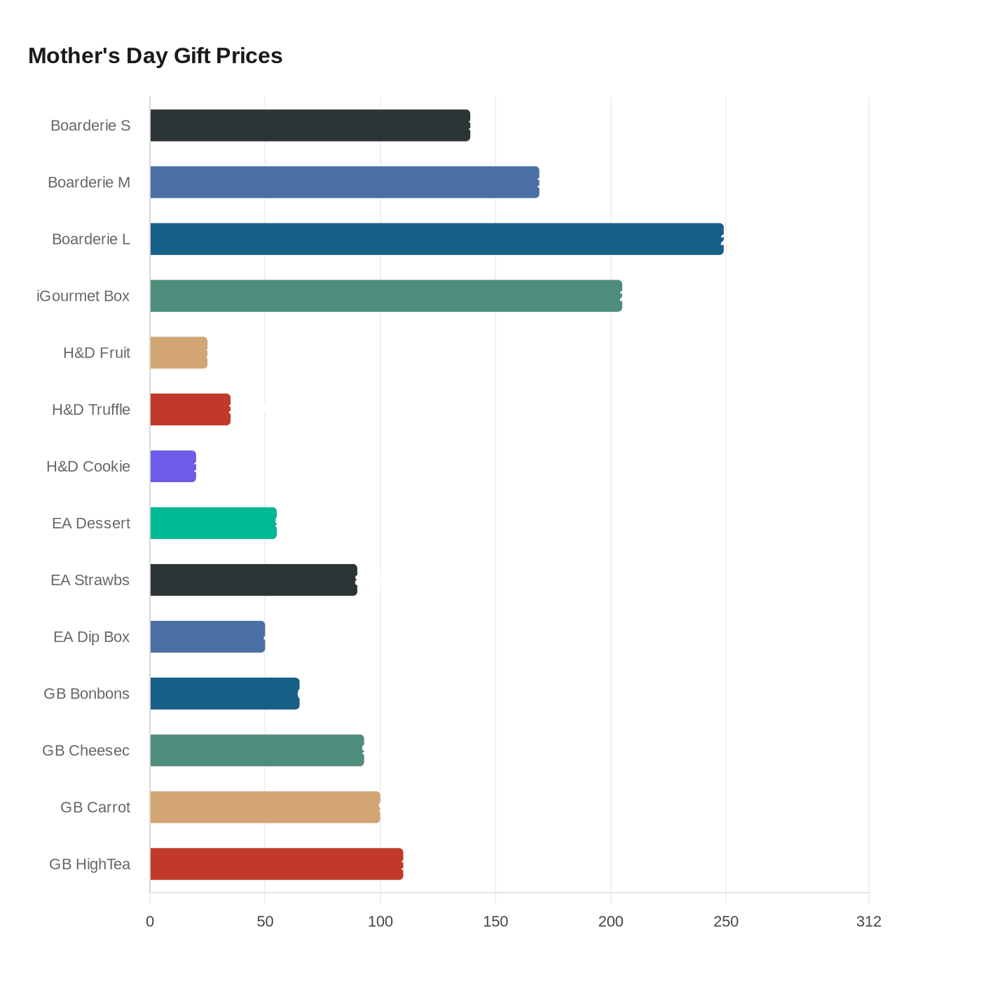 Mother's Day Gift Prices