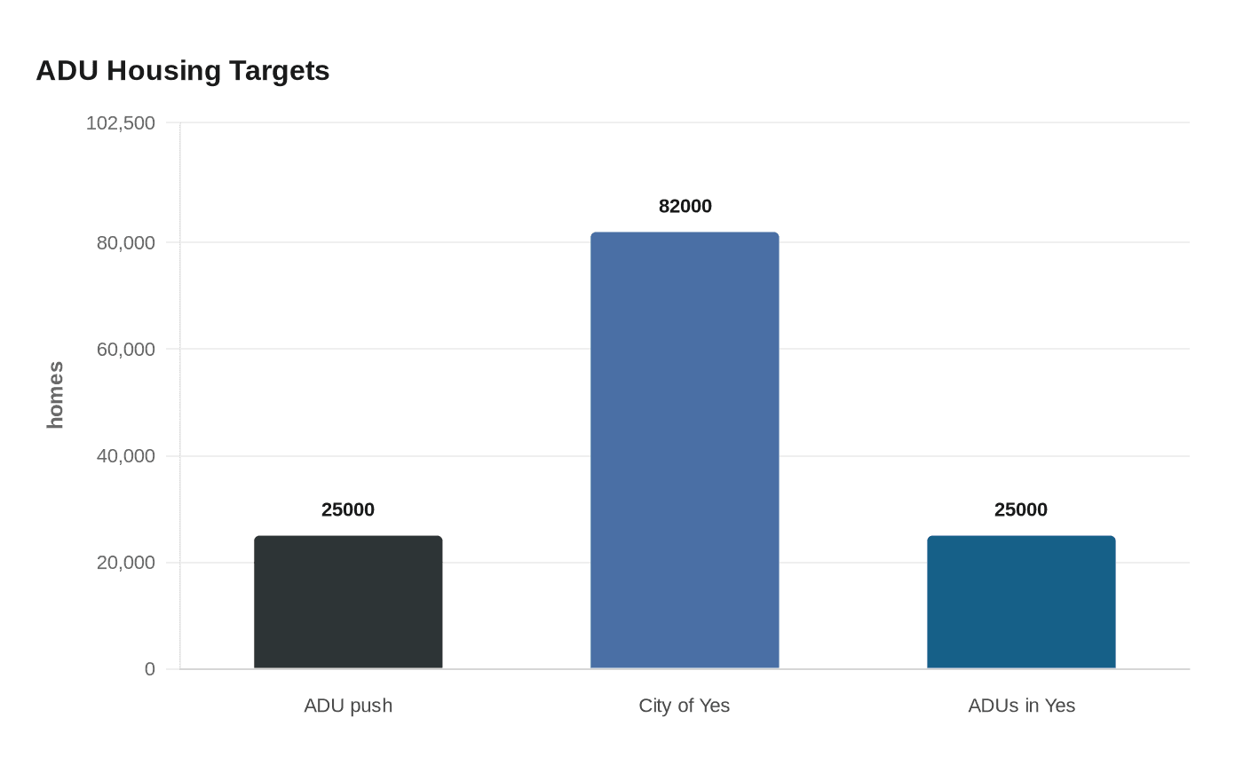 ADU Housing Targets