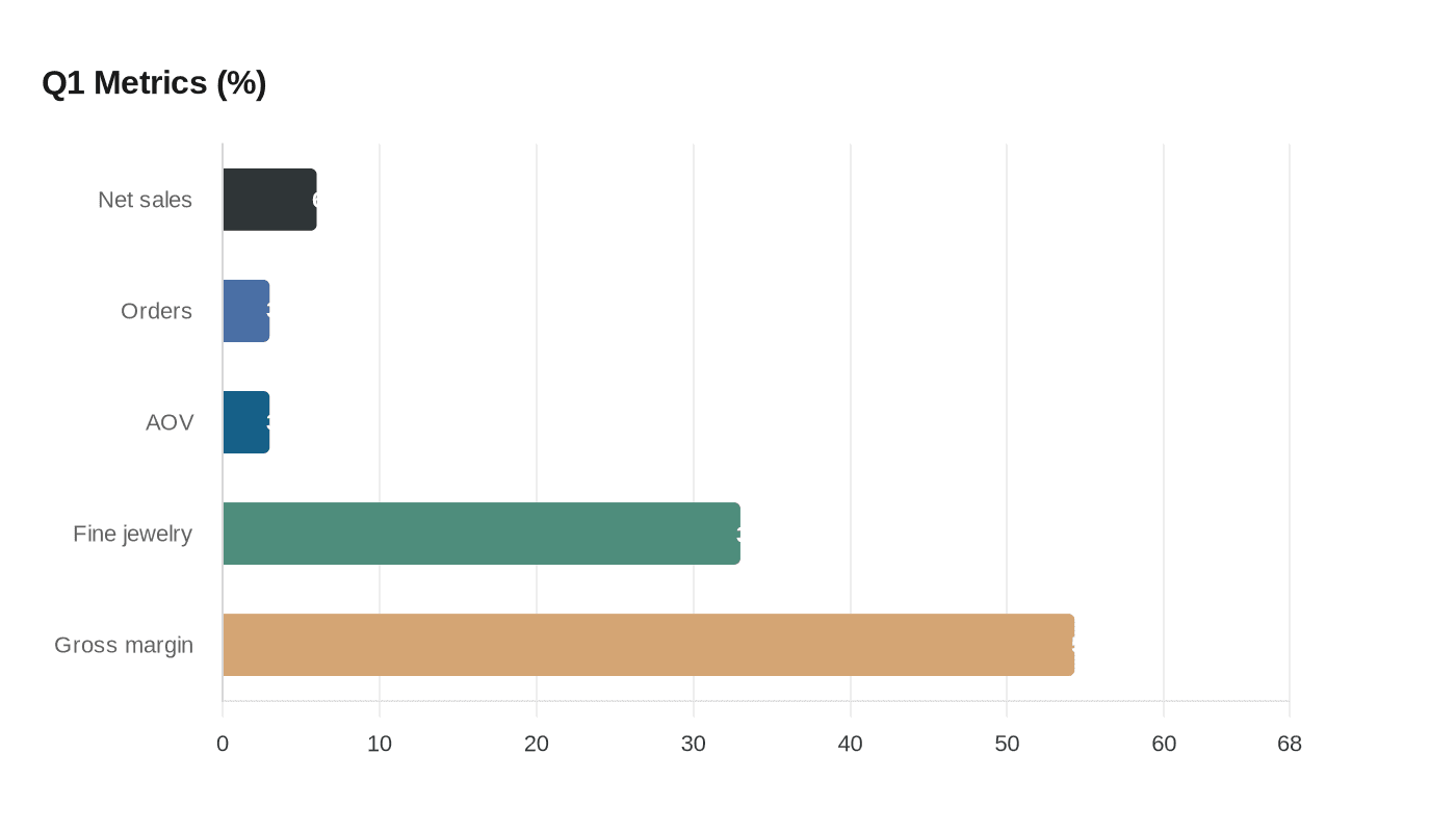 Q1 Metrics (%)