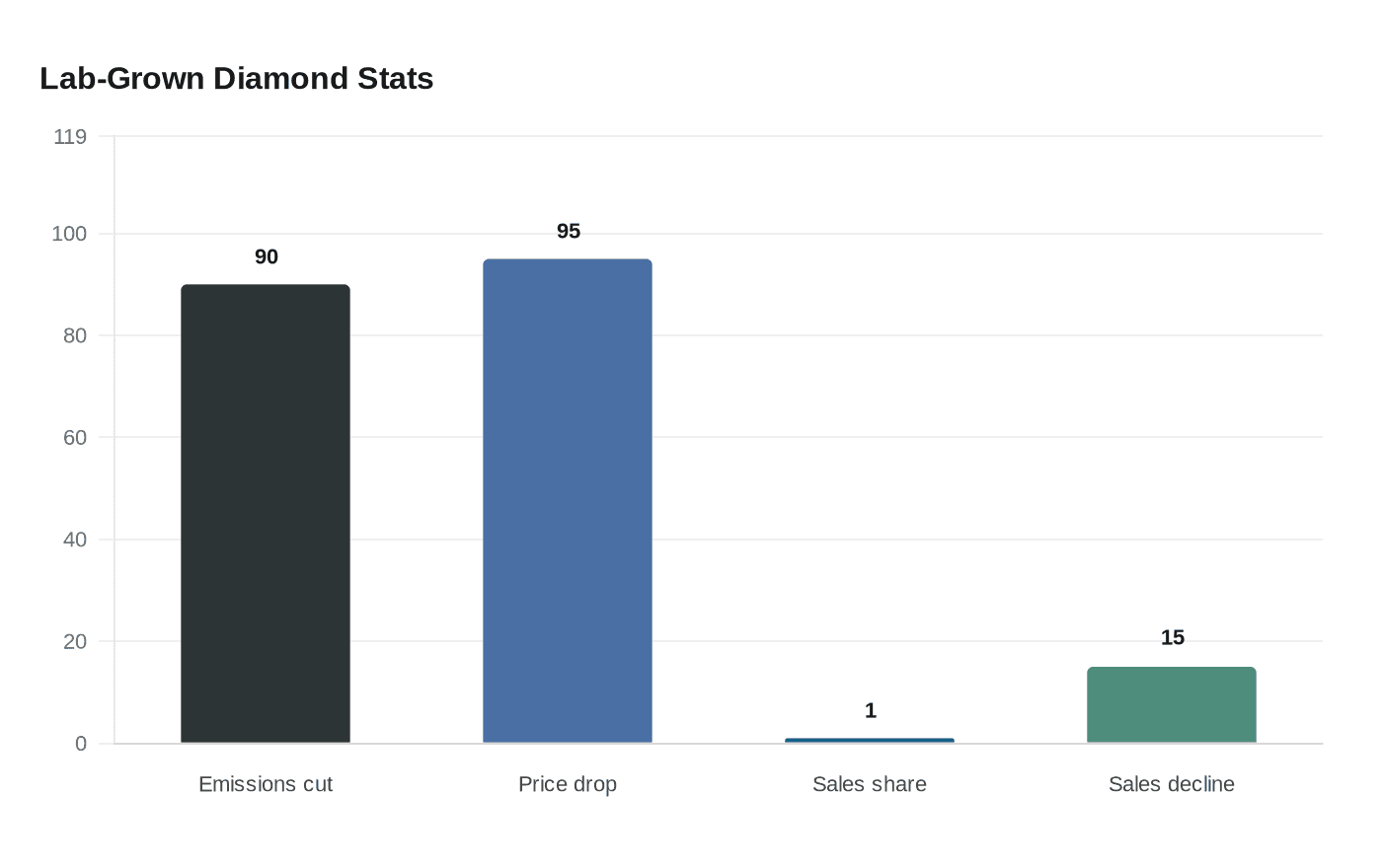 Natural Diamond Council Challenges Pandora’s Carbon Footprint Claims