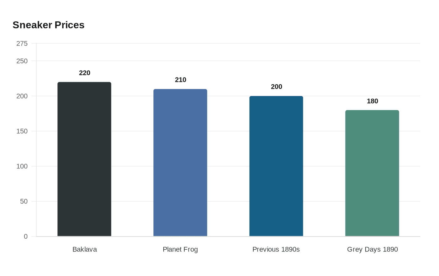 Sneaker Prices