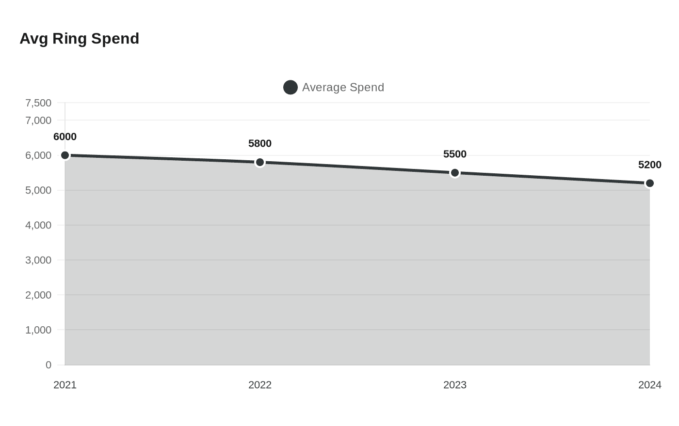 Avg Ring Spend