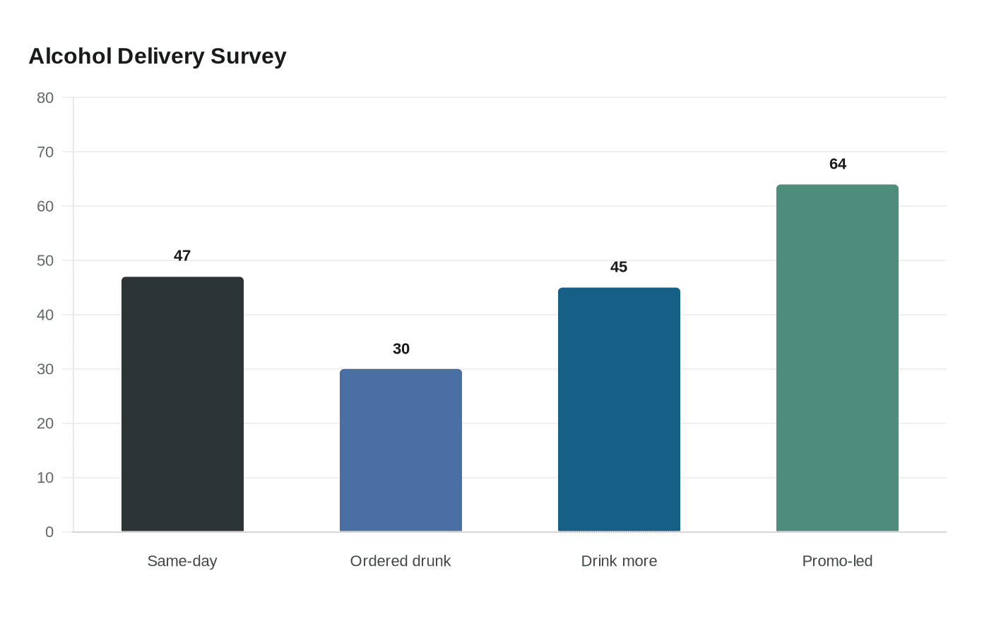Alcohol Delivery Survey