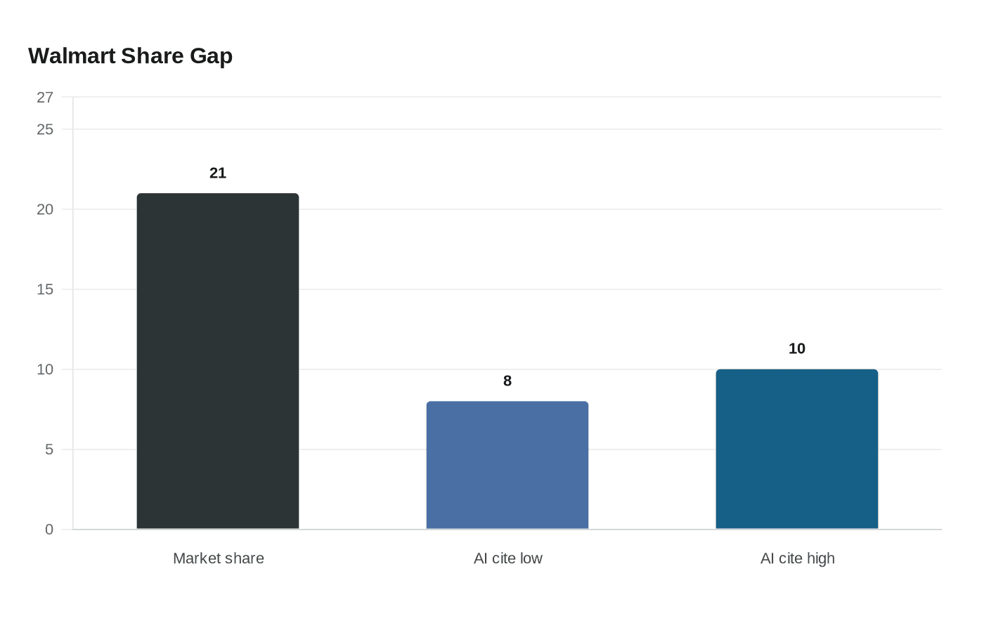 Walmart Share Gap