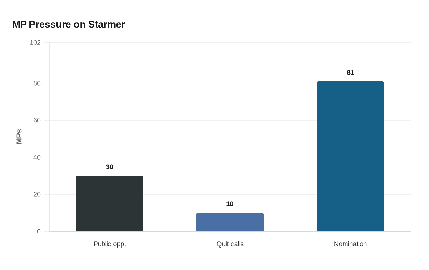 MP Pressure on Starmer