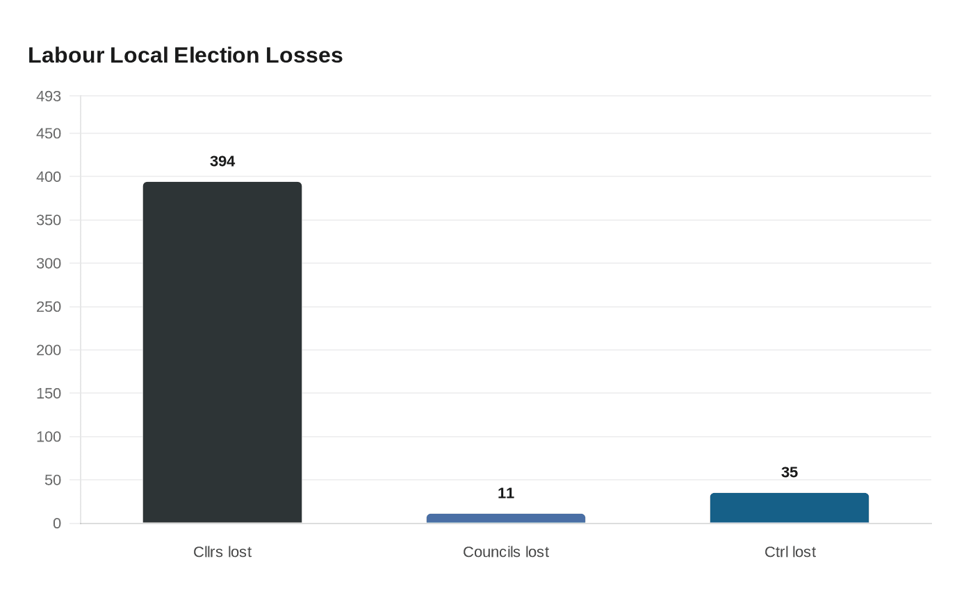 Labour Local Election Losses