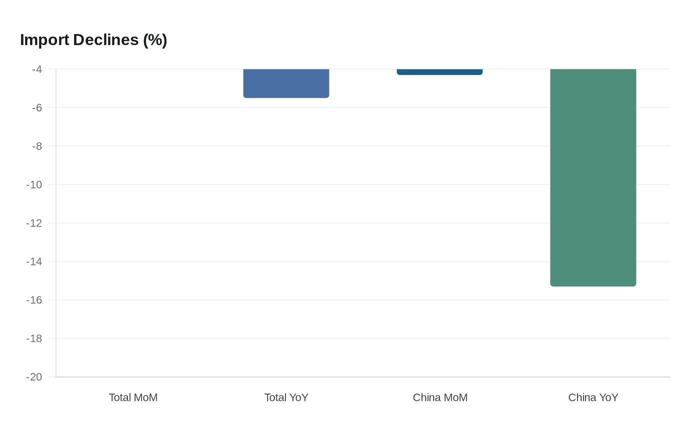 Import Declines (%)