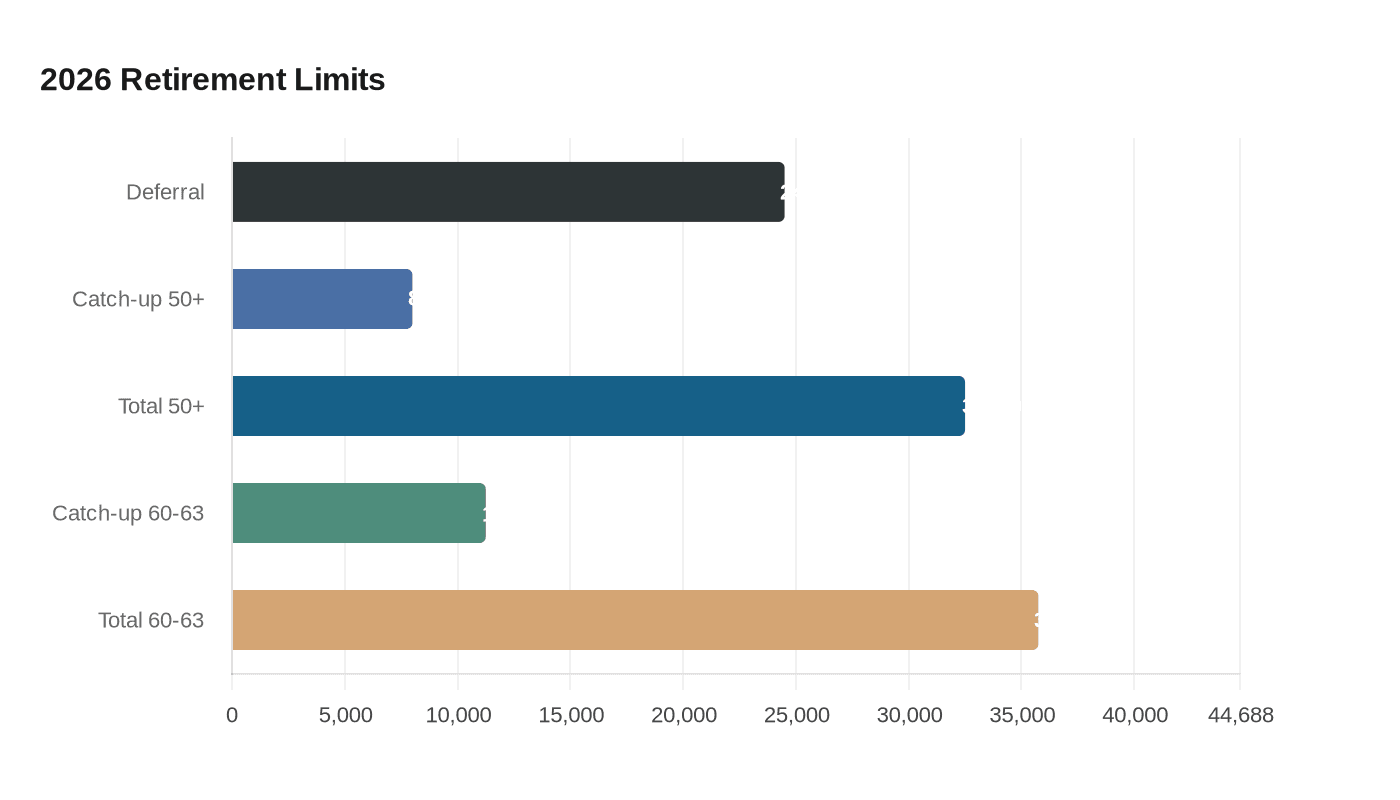 2026 Retirement Limits