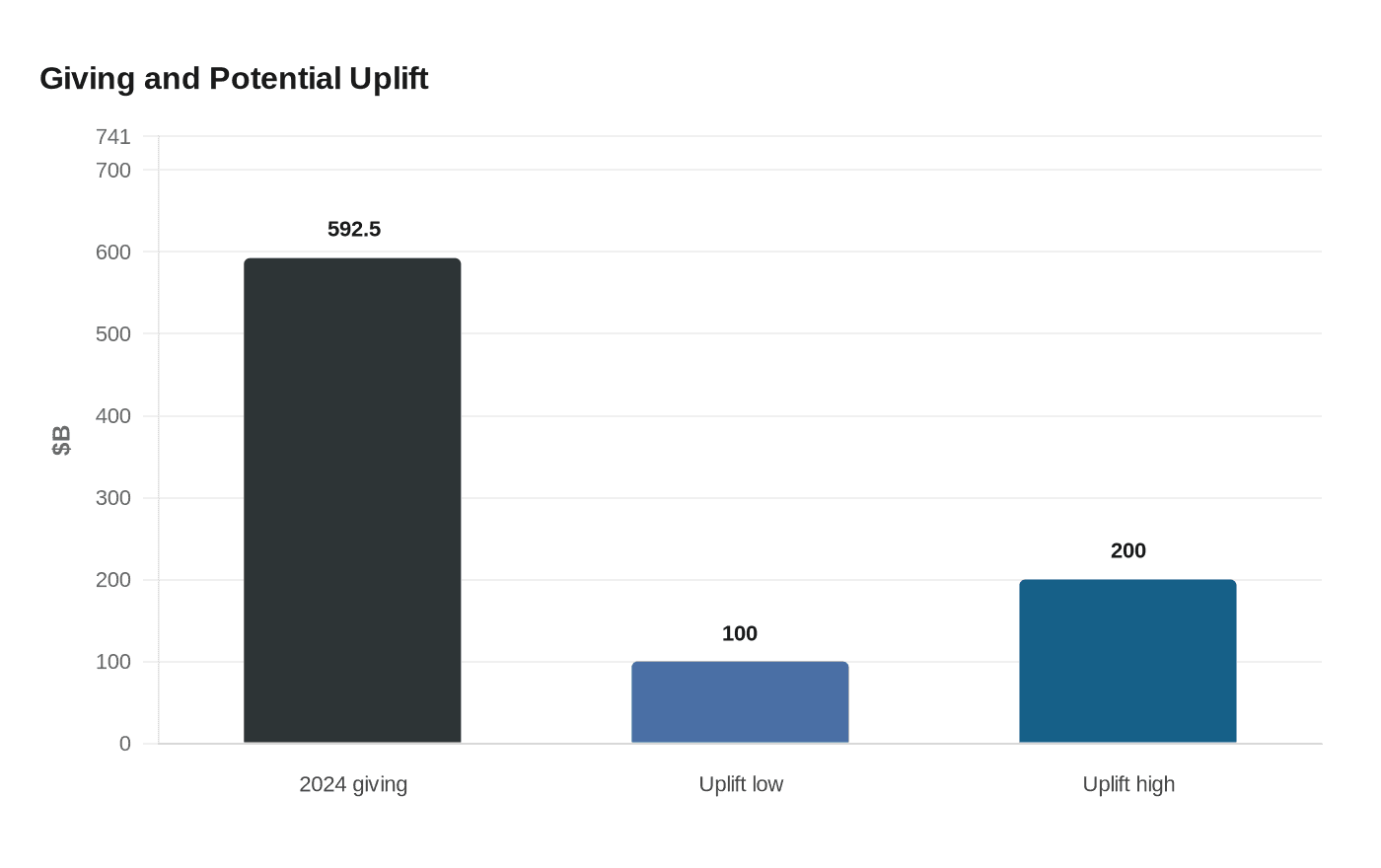 Giving and Potential Uplift