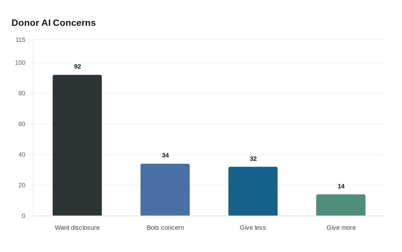 Nonprofits adopt AI quickly, but donor trust still hinges on humans