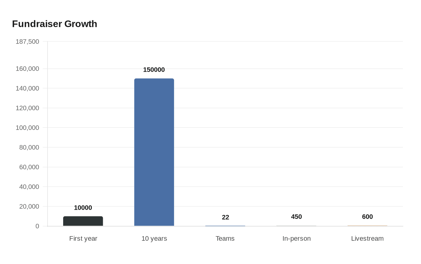 Fundraiser Growth