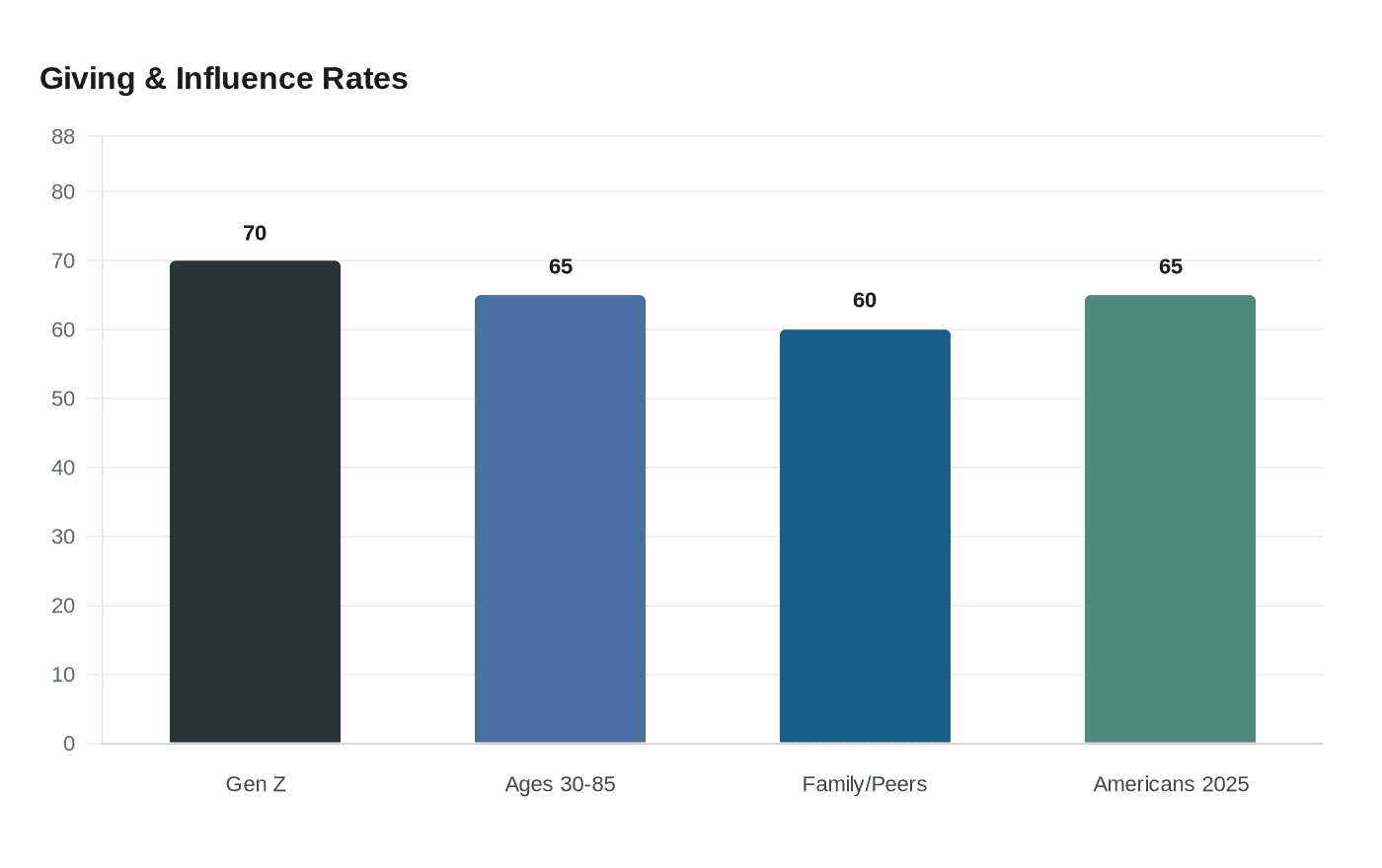 Giving & Influence Rates