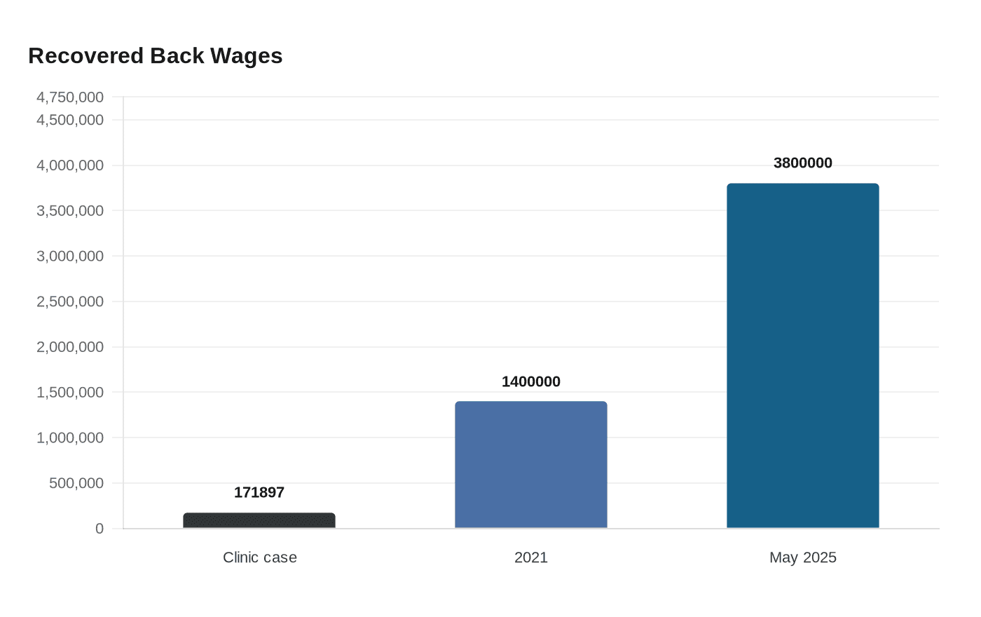 Labor Department recovers $171,897 in unpaid overtime from Hawaii clinic