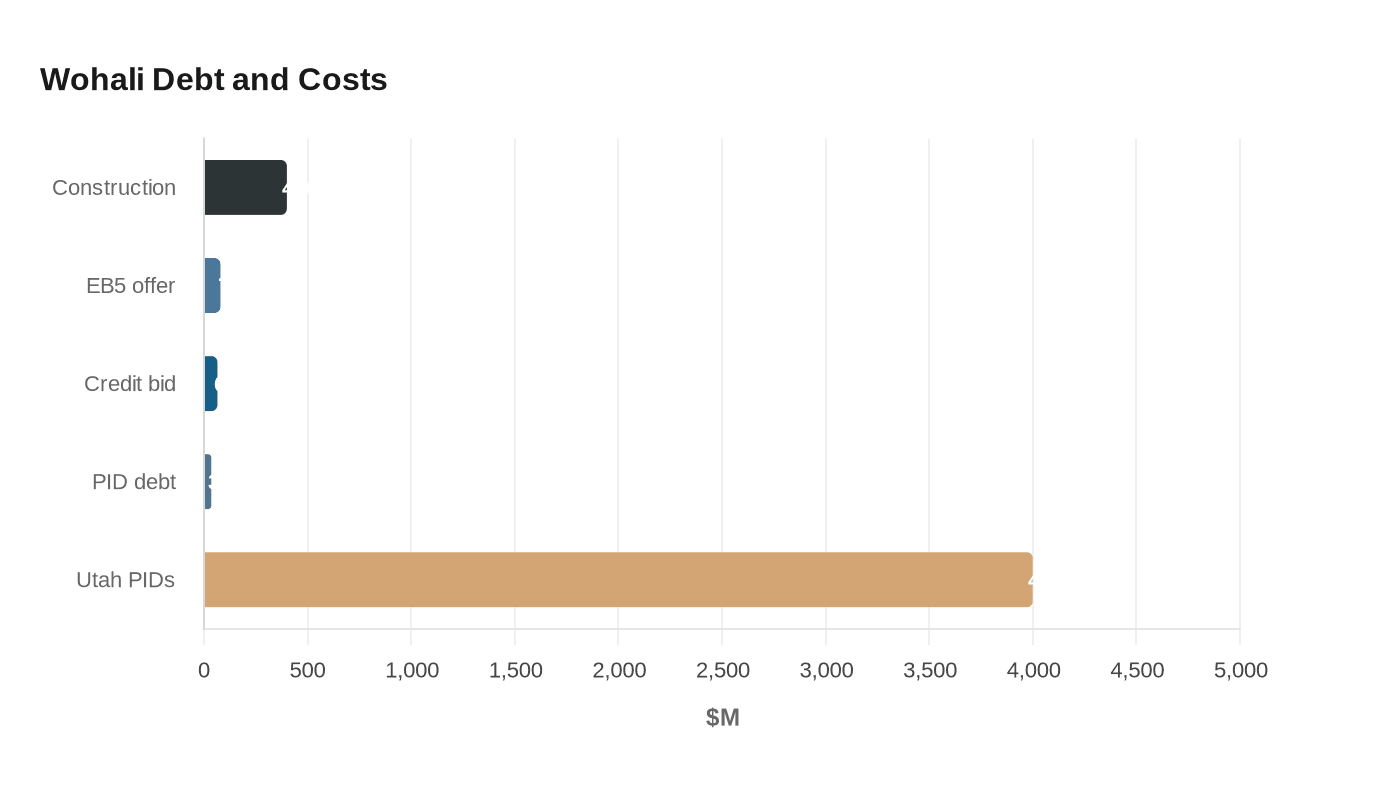 Wohali Debt and Costs