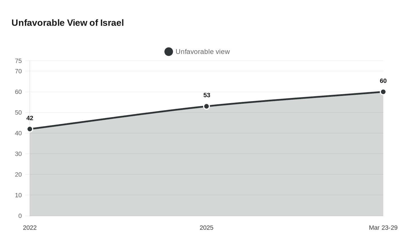 Unfavorable View of Israel