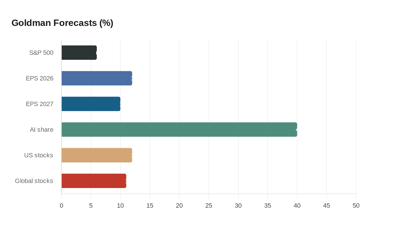 Goldman Forecasts (%)