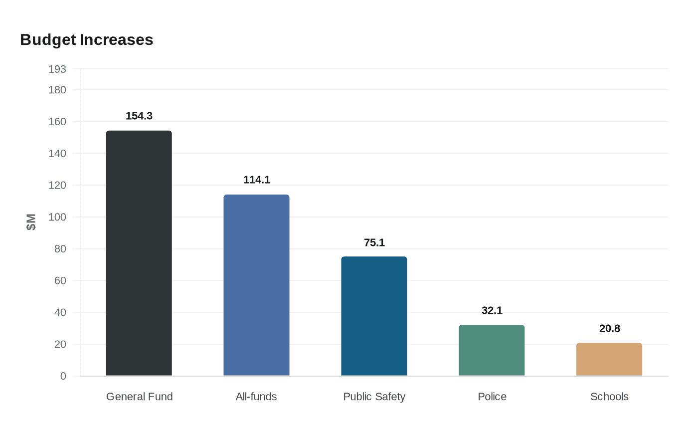 Prince George’s County budget grows to $5.9 billion, boosts schools, safety