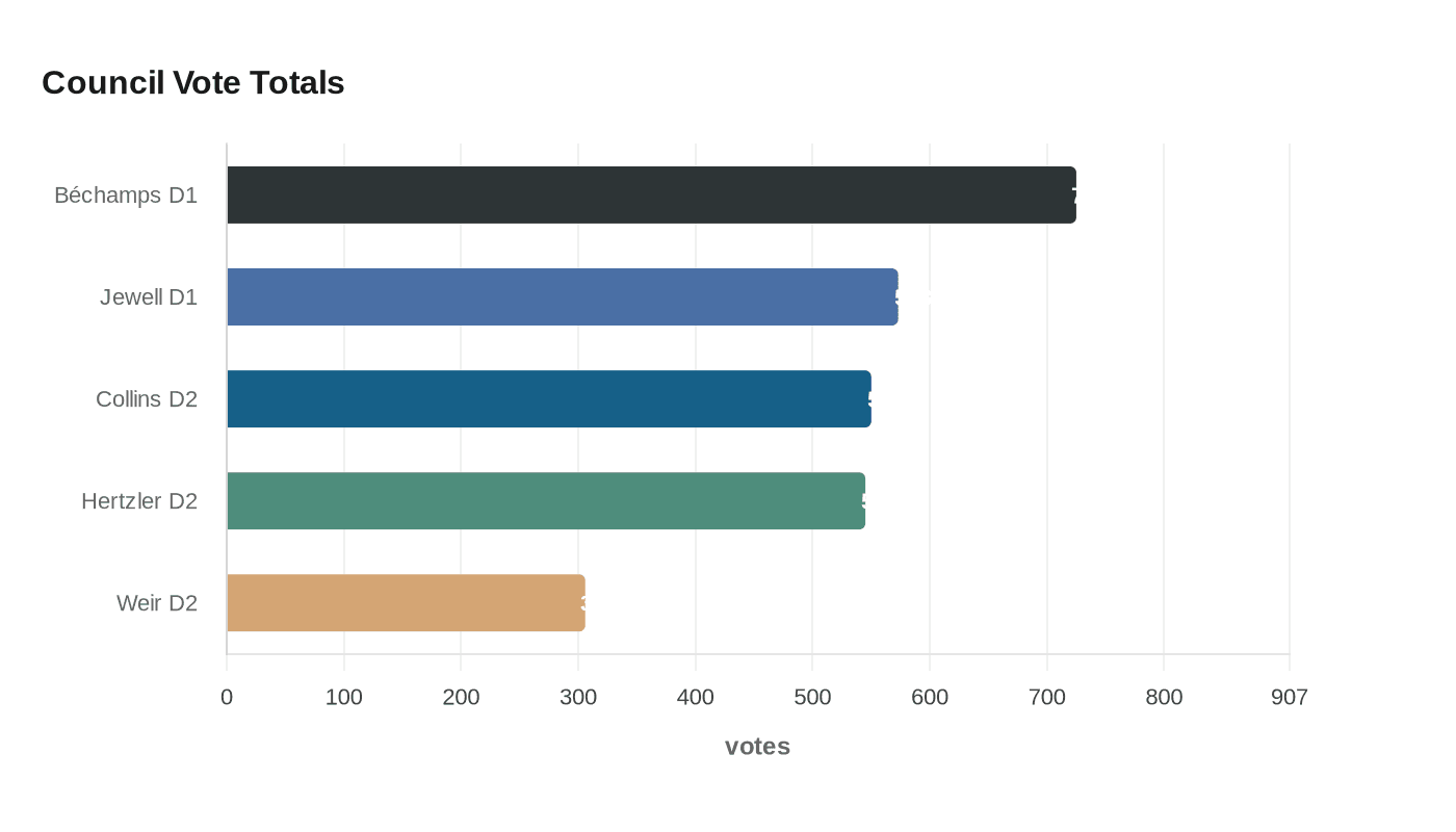Council Vote Totals