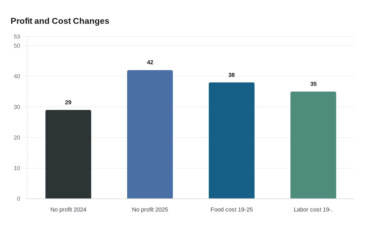 Restaurant profits fall as costs climb, industry leans into efficiency