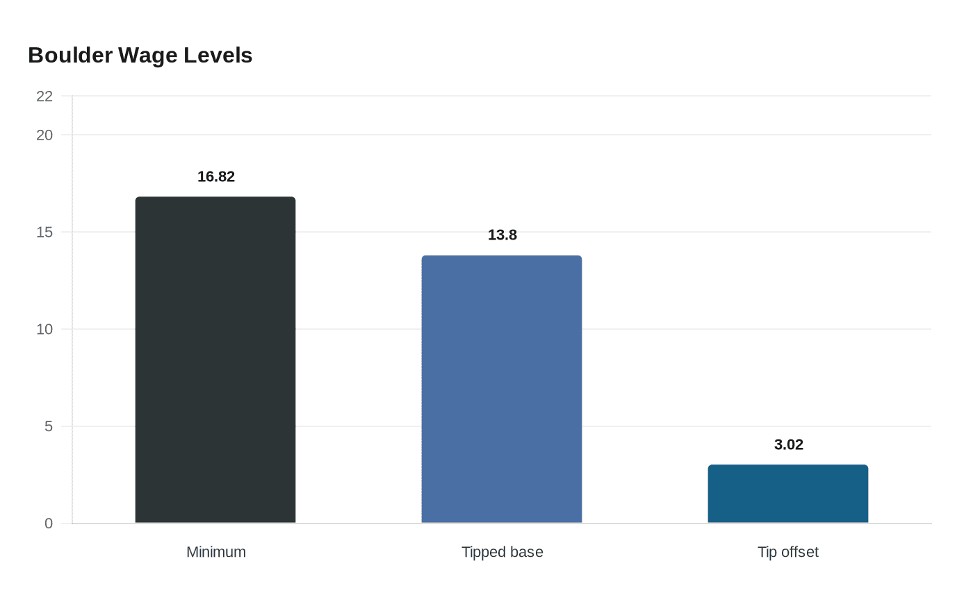 Boulder Wage Levels