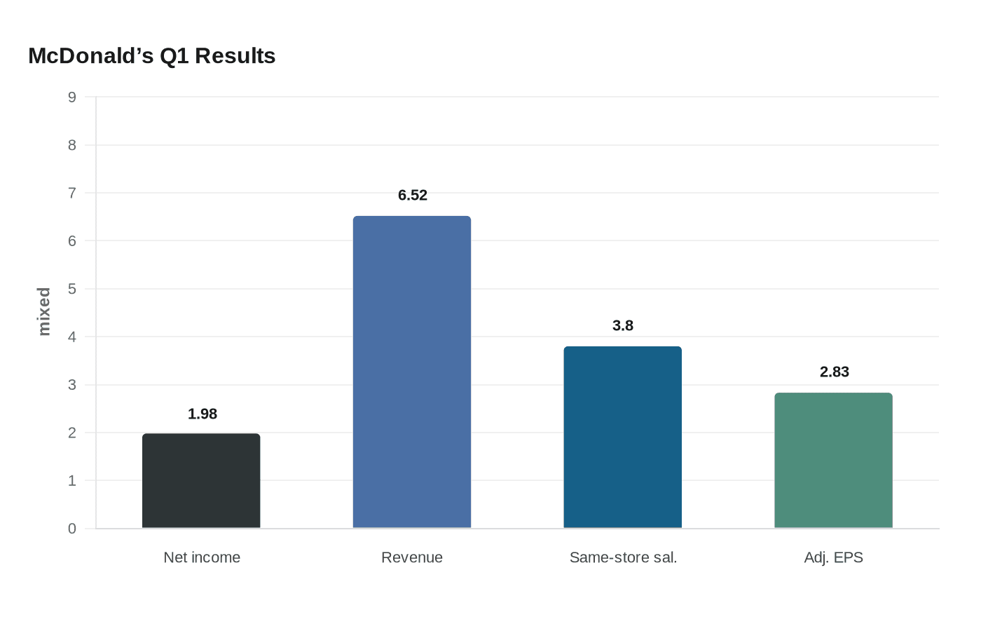 McDonald’s Q1 Results