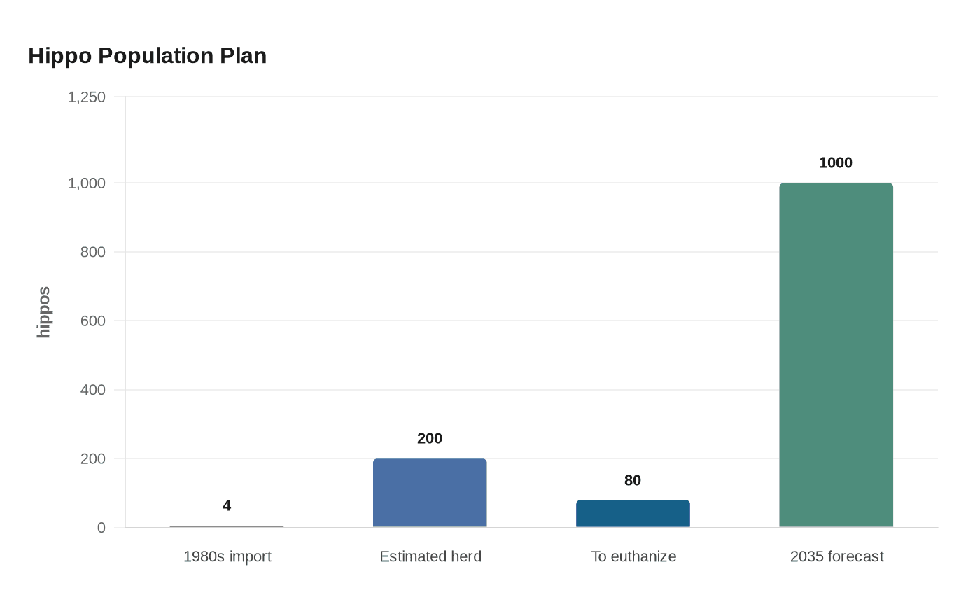 Hippo Population Plan