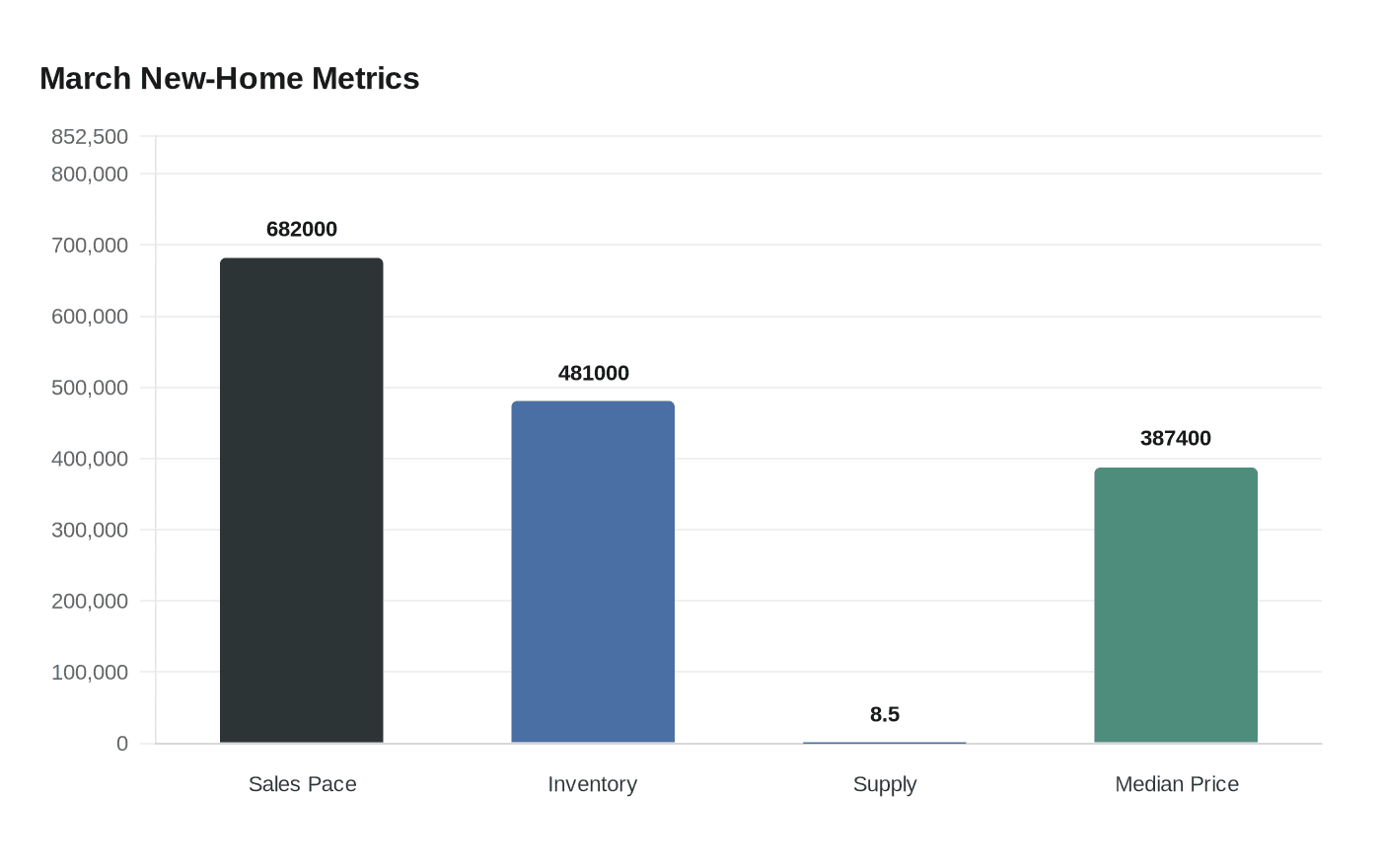 March New-Home Metrics