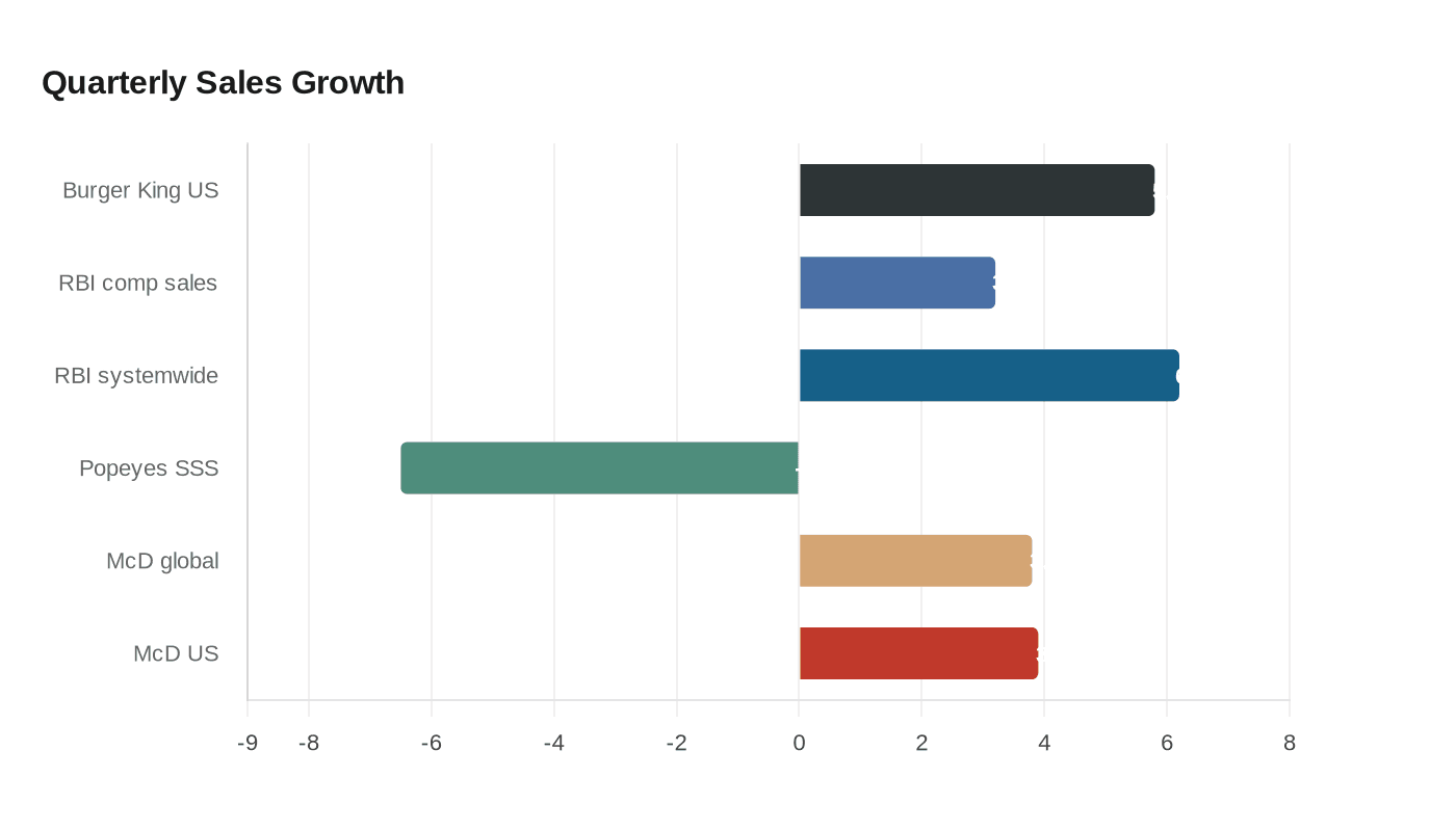 Quarterly Sales Growth