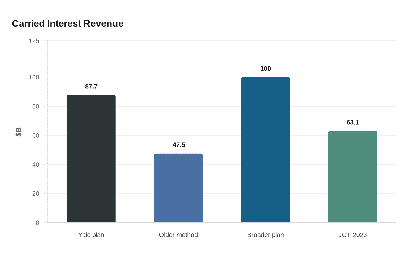 Carried Interest Revenue