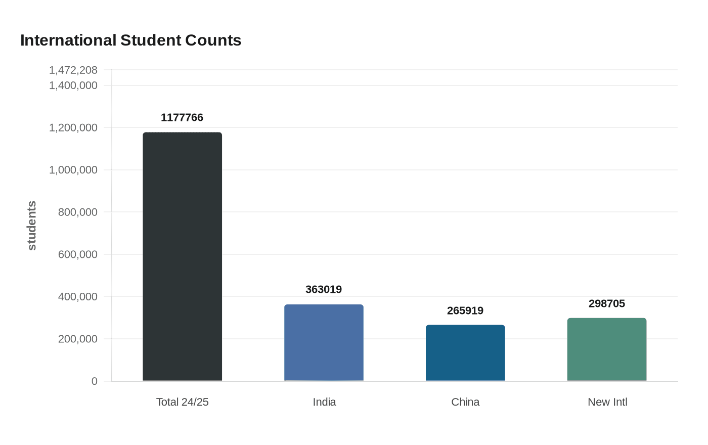 Visa restrictions block international students from jobs, push some to leave US