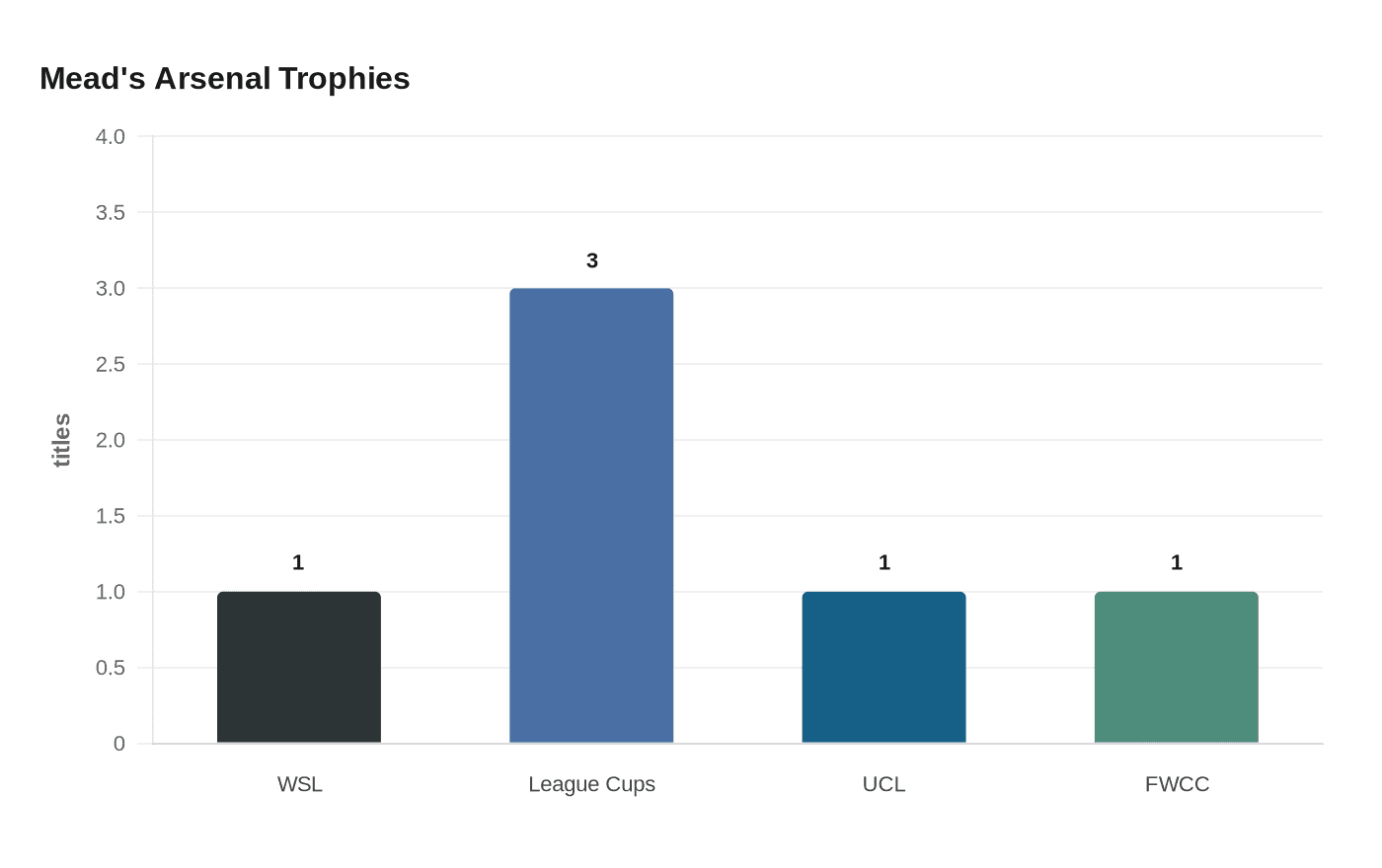 Mead's Arsenal Trophies