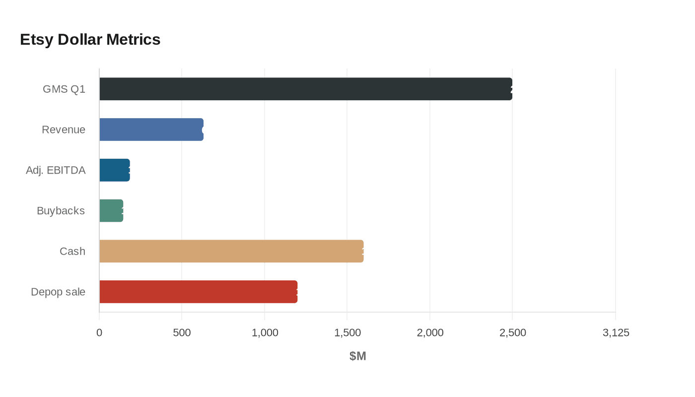 Etsy Dollar Metrics