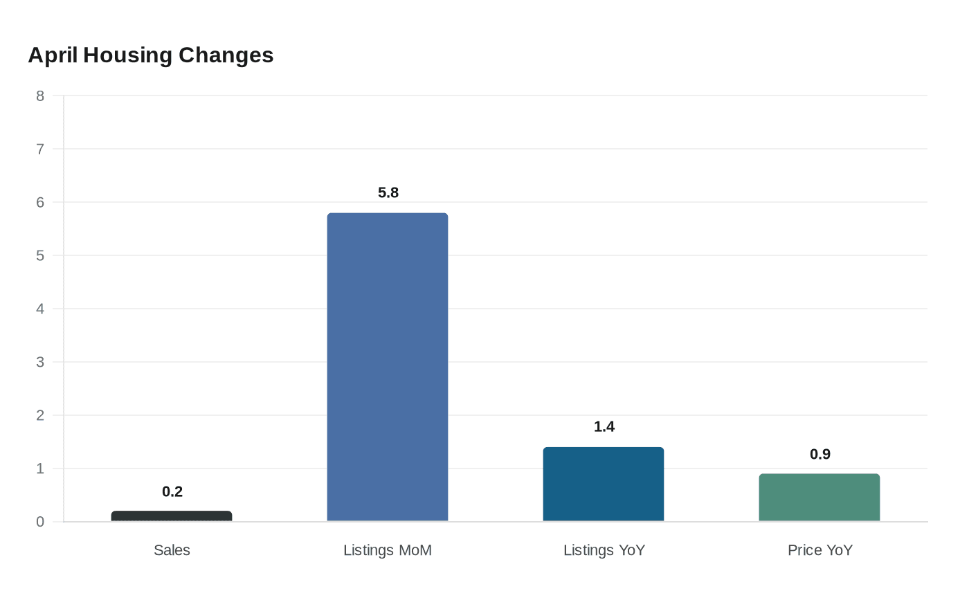 Higher Mortgage Rates Keep April Existing Home Sales Nearly Flat