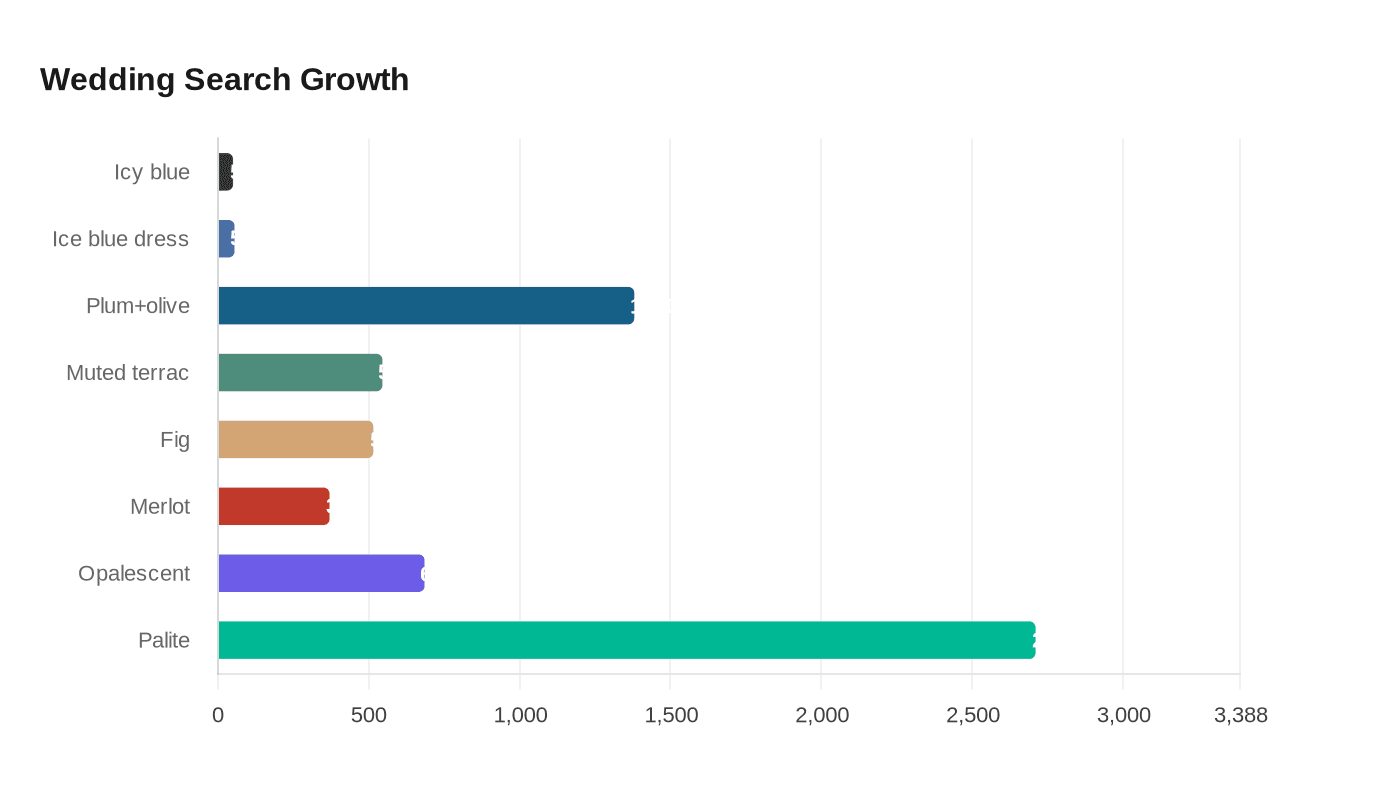 Wedding Search Growth