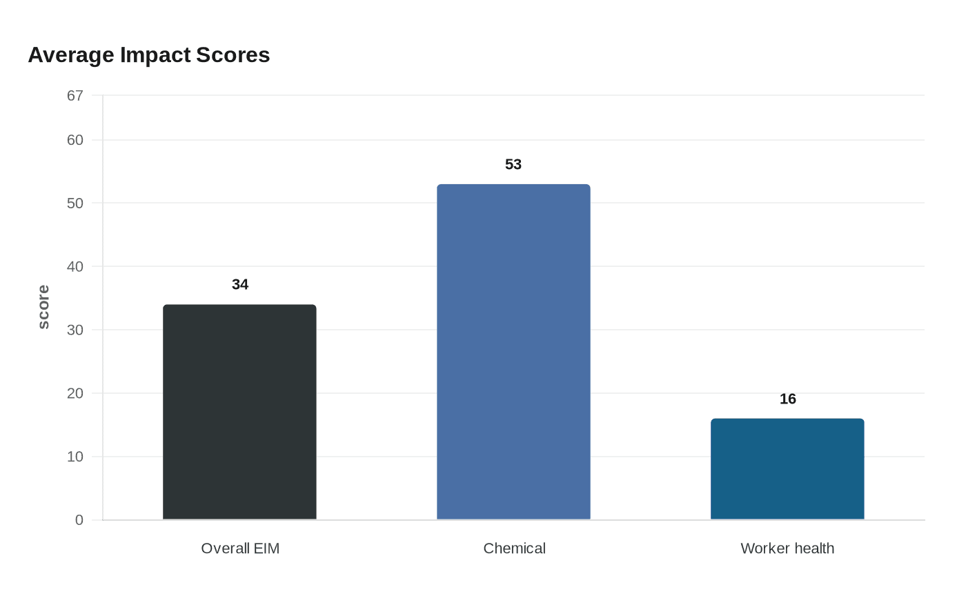 Average Impact Scores