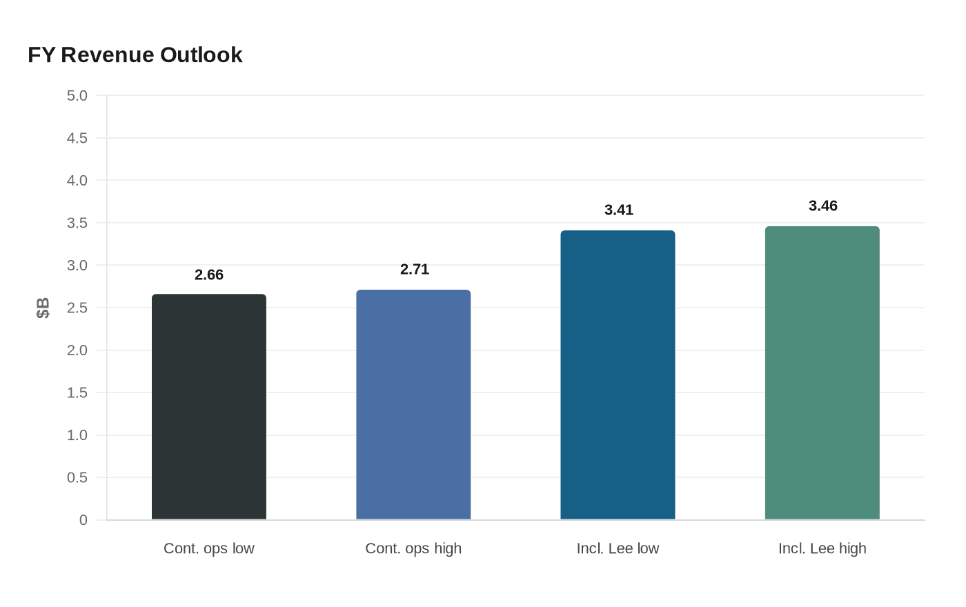 FY Revenue Outlook