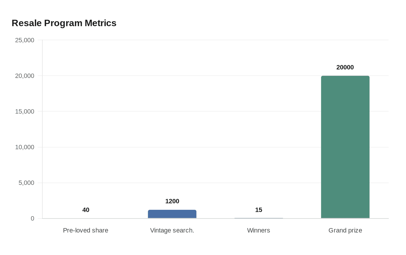 Resale Program Metrics