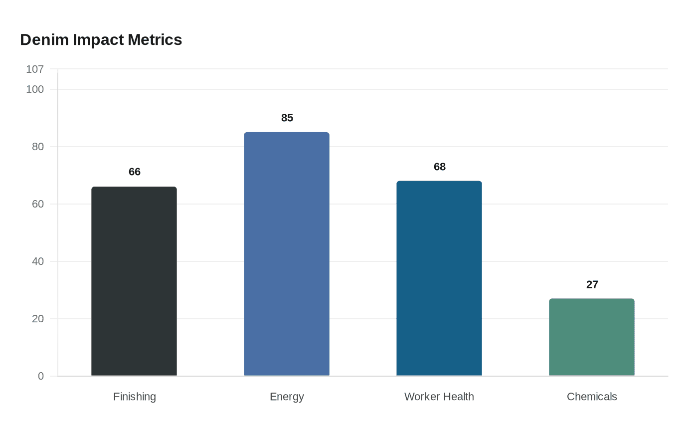Denim Impact Metrics