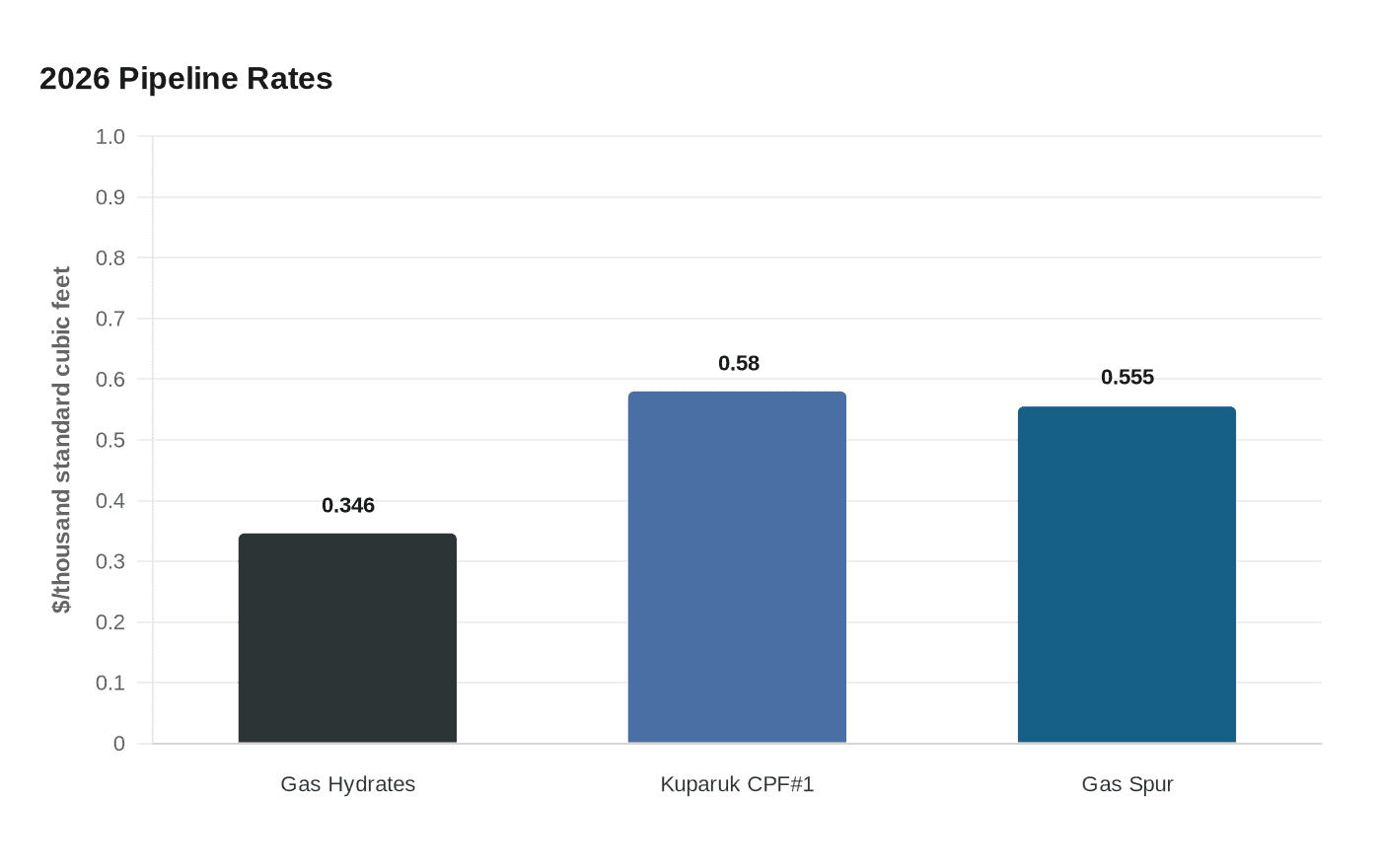 2026 Pipeline Rates