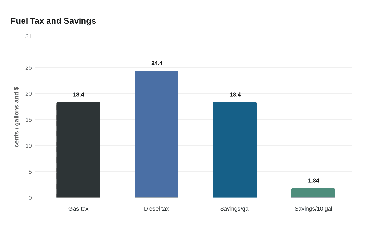 Fuel Tax and Savings