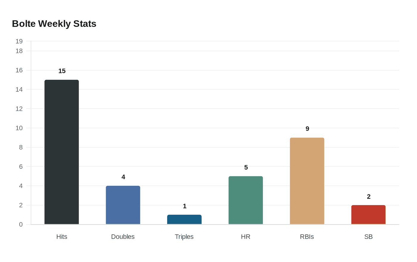 Bolte Weekly Stats