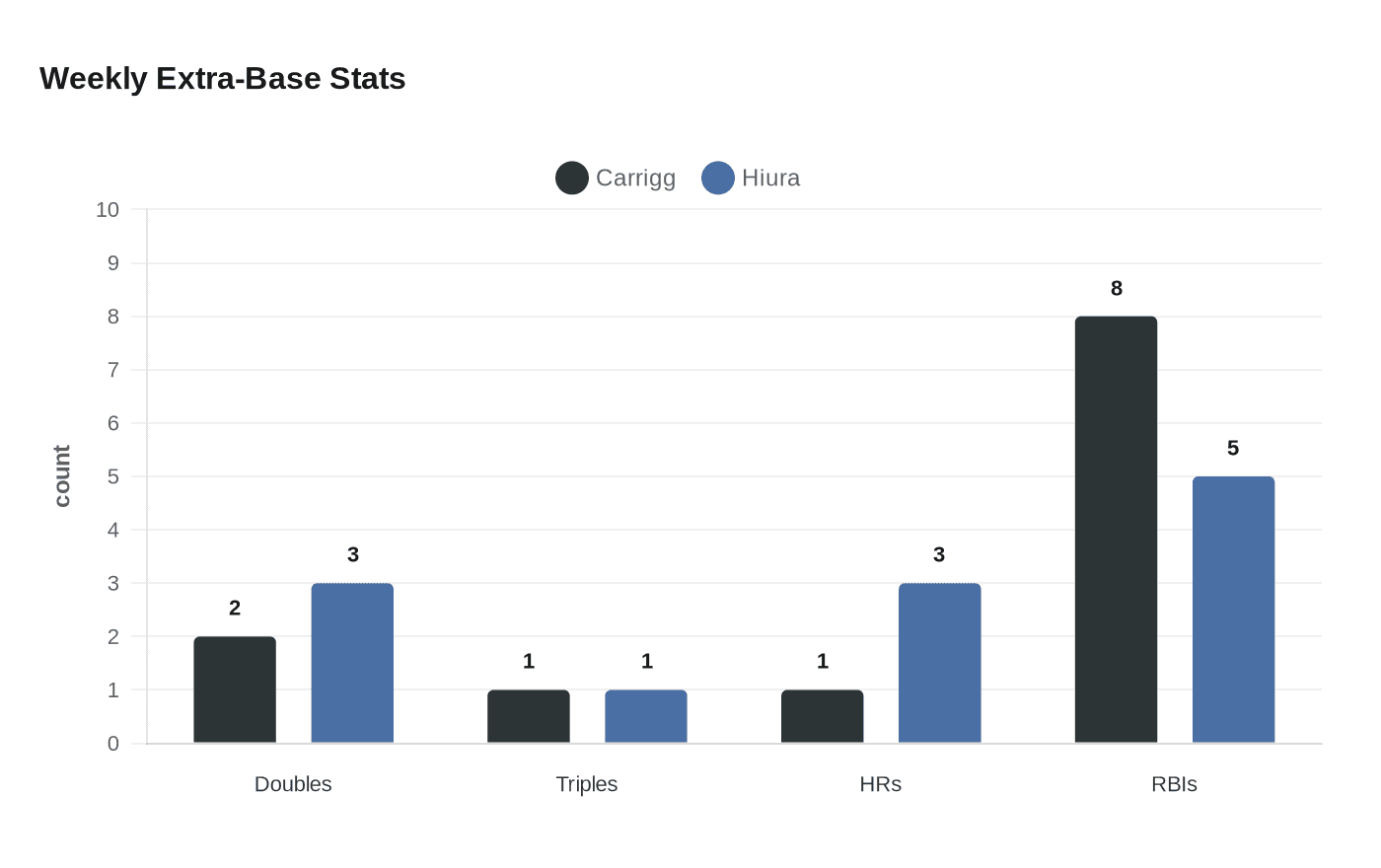 Weekly Extra-Base Stats