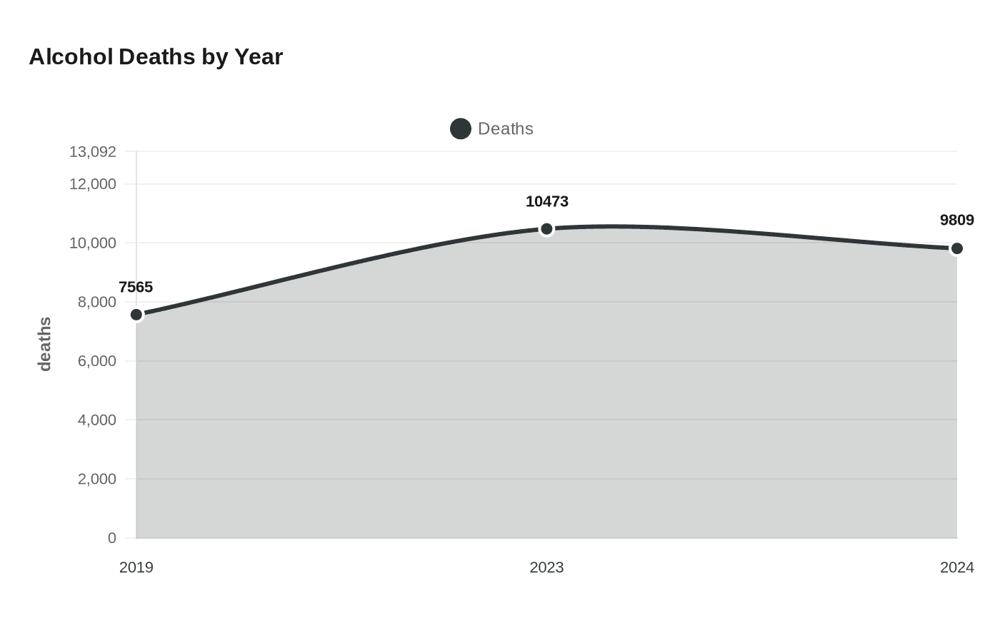 UK alcohol-specific deaths fall for first time since 2018, but remain high