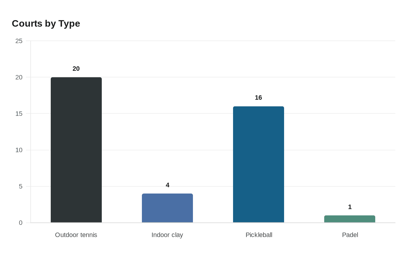 Courts by Type